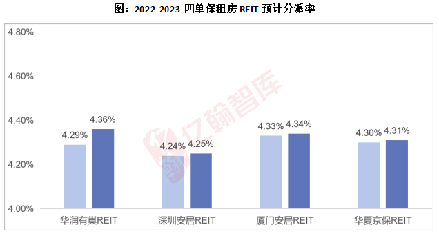 保租房REITs扩募上新，市场聚焦租金波动新风险