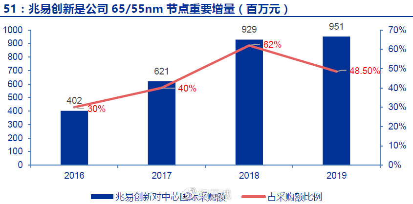 中芯国际最新估值探析