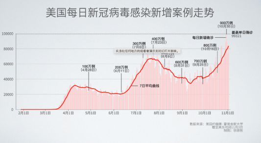 美国最新新冠确诊人数及其影响