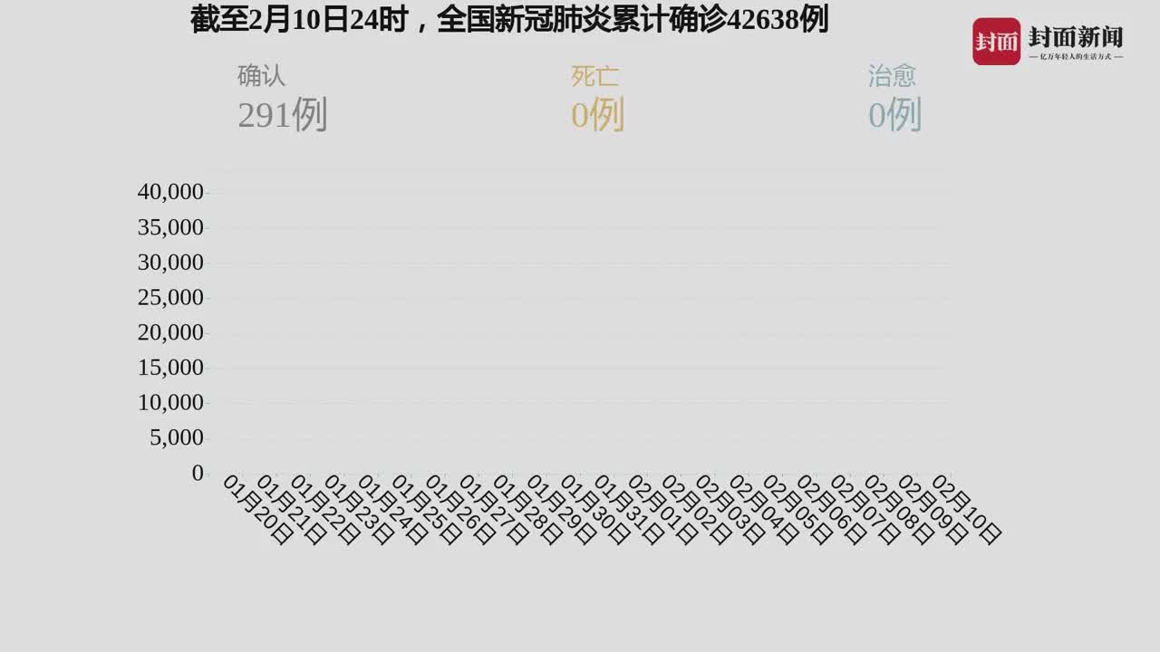 中国新冠数据最新数据报告